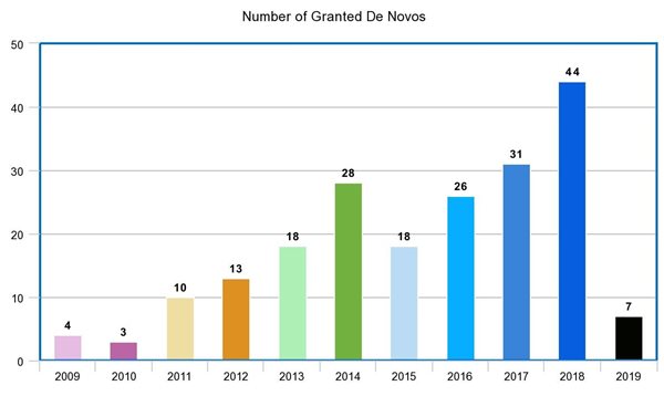 Number of Granted De Novos