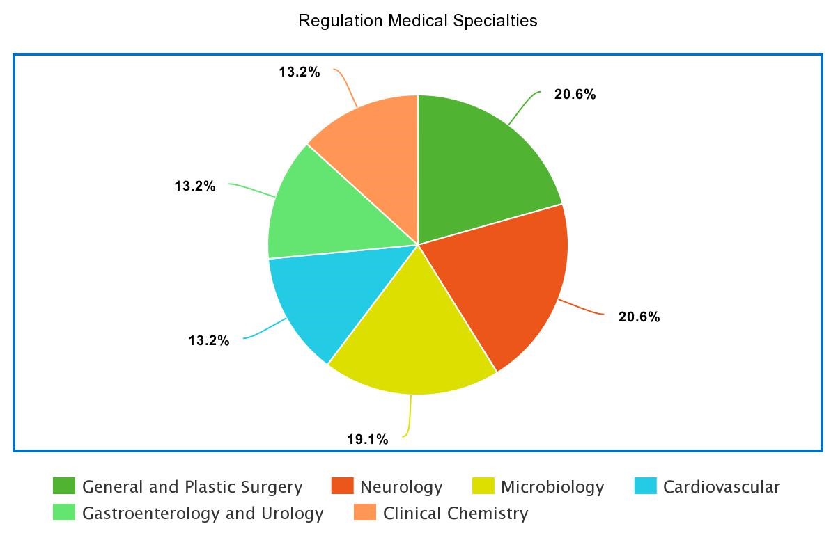 Regulation Medical Specialties