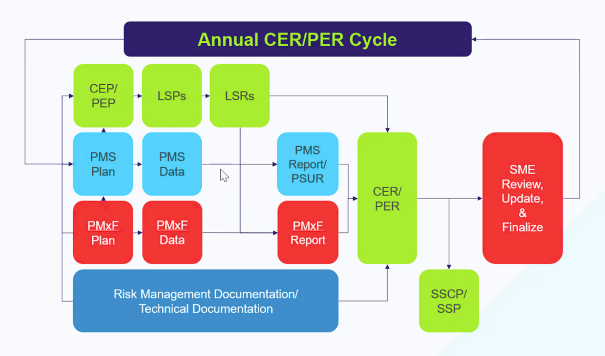 Best practices and processes for integrating CERs and postmarket ...