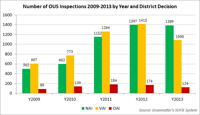 number-of-ous-inspections-2009-2013-by-year-and-district-decision.jpg 1